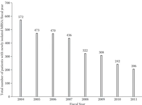 Fig. 3. Total number of patients per month with newly identified methicillin-resistant  Staphylococcus aureus cultures.