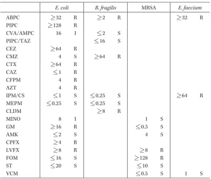 Table 1. 腹水培養から検出された細菌の薬剤感受性検査結果