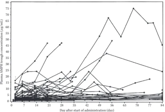 Fig. 2. Plasma AMPH-B trough concentration.