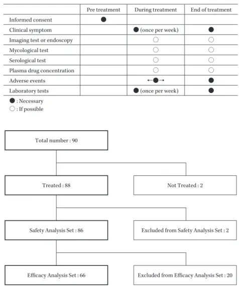 Table 7. Schedule of the trial for extended administration period