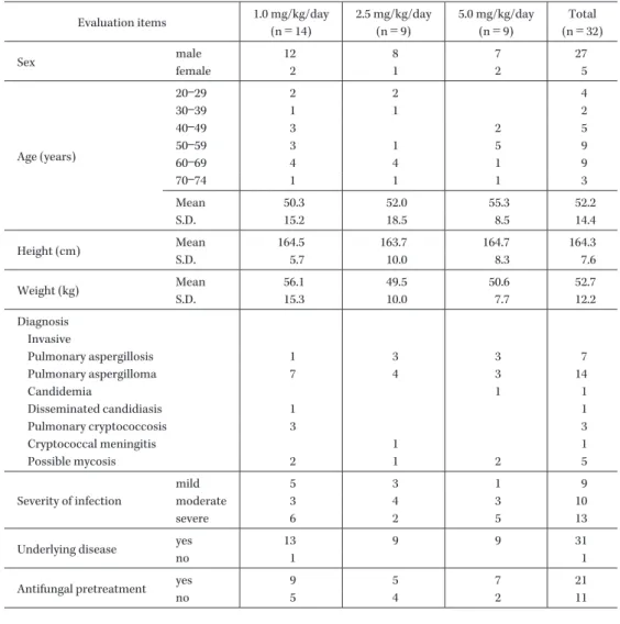 Table 1. Characteristics of patients