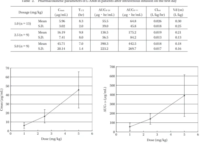 Table 2. Pharmacokinetic parameters of L-AMB in patients after intravenous infusion on the first day