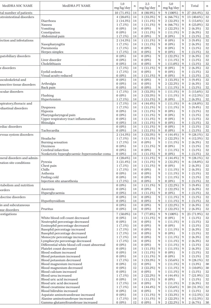 Table 3. Adverse drug reactions