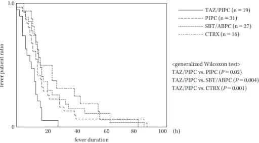 Fig. 1. Fever duration after antibiotic treatment according to group shown in Table 1.