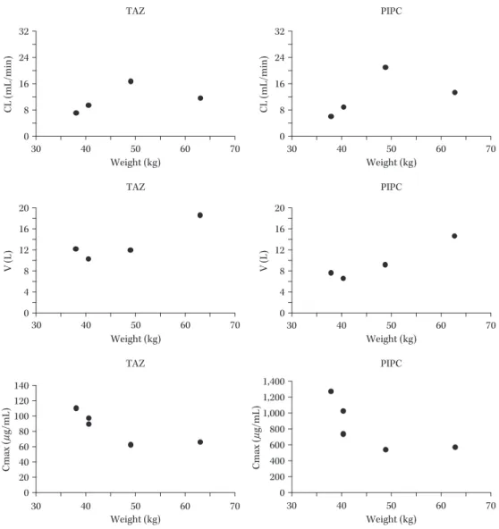 Fig. 2. Pharmacokinetic parameters versus total body weight.