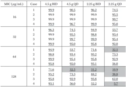 Table 5. %Time above MIC (PIPC) ＜Free Drug＞