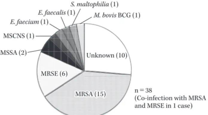 Fig. 1. Infecting organisms (number of cases).Unknown (10)MRSA (15)MRSA (15)MRSE (6)MRSE (6)MSSA (2)E
