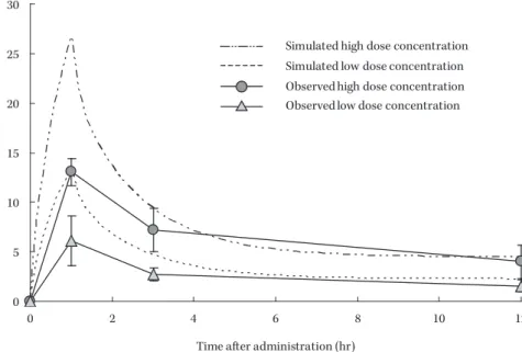 Fig. 1. Plasma concentration profiles after administration of biapenem. Open circle and square represent  the observed data, high dose (n＝6) and low dose (n＝6), respectively