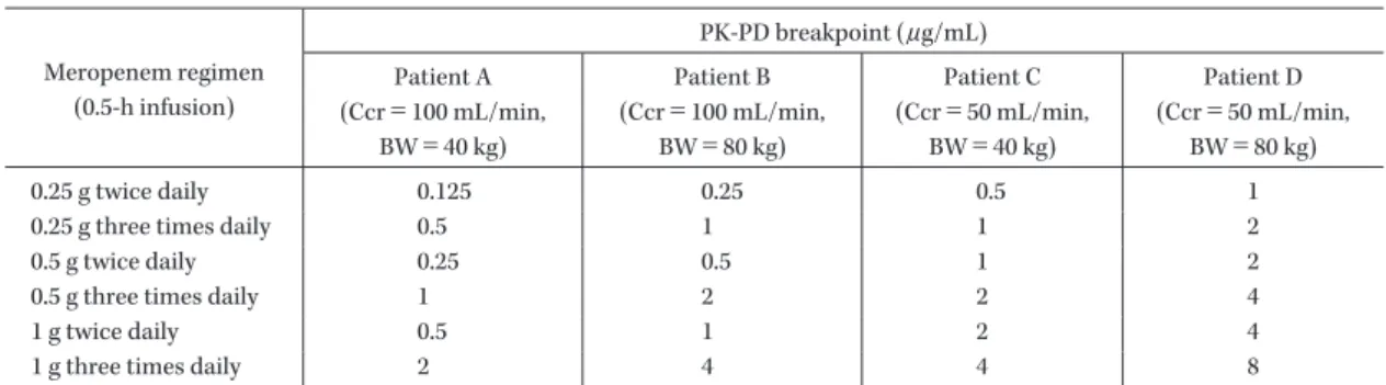 Table 2.  Personalized  PK-PD breakpoints for meropenem regimens in four typical patients Meropenem regimen  (0.5-h infusion)  PK-PD breakpoint ( μ g/mL)Patient A  (Ccr＝100 mL/min,  BW＝40 kg)  Patient B  (Ccr＝100 mL/min, BW＝80 kg)  Patient C  (Ccr＝50 mL/mi