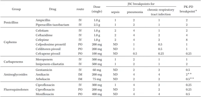 Table 3. Comparison between breakpoint of Japanese Society of Chemotherapy (JSC) and PK-PD breakpoint