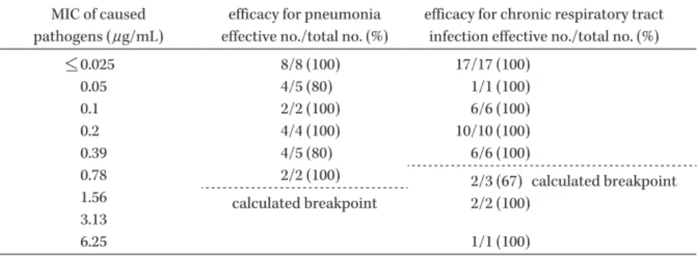 Table 5. Evaluation of the calculated breakpoint of doripenem using clinical data 11〜13) MIC of caused 