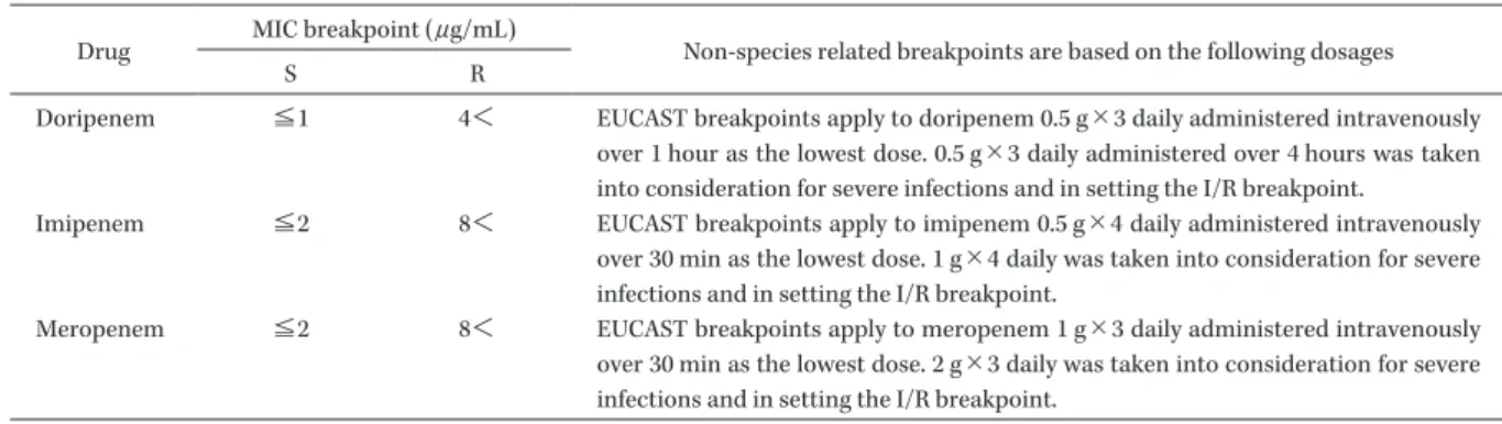 Table 6. Selected PK-PD breakpoints established by EUCAST 7)