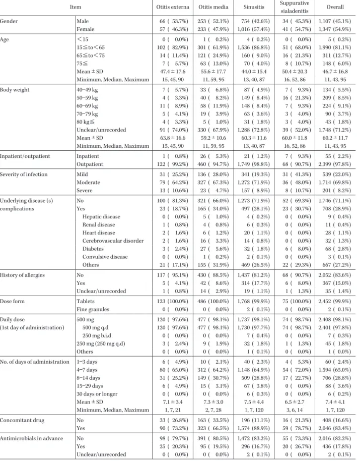 Table 1. Patients demographics