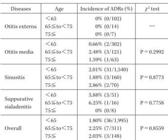 Table 3. Incidence of ADRs by diseases and age Diseases Age Incidence of ADRs (%) χ 2  test