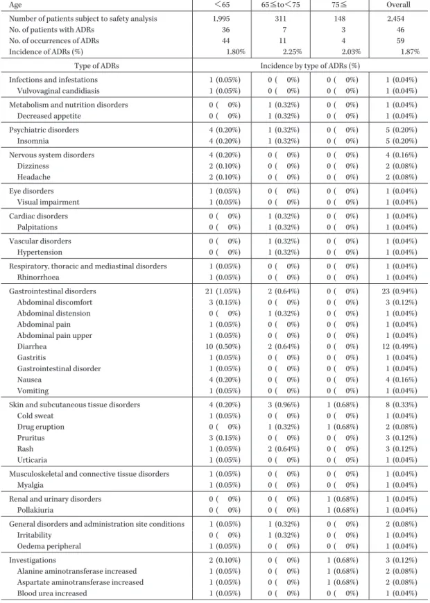 Table 4. Incidence of ADRs by age