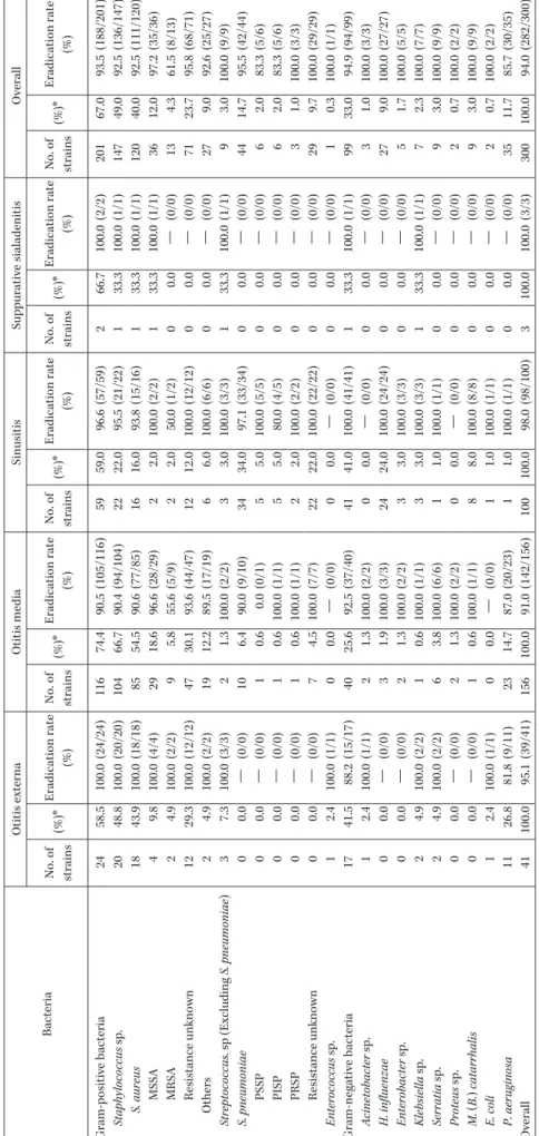 Table 10. Distribution of causative bacteria and bacterial eradication  by causative bacteria Bacteria