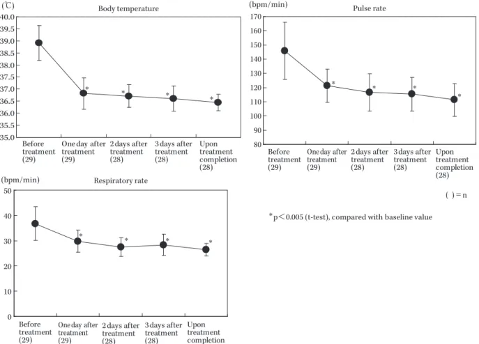 Fig. 2. Changes over time in body temperature, pulse rate, and respiratory rate between before and after meropenem treatment.5040302010035.035.536.036.537.037.538.038.539.039.540.0(℃)(bpm/min)(bpm/min)
