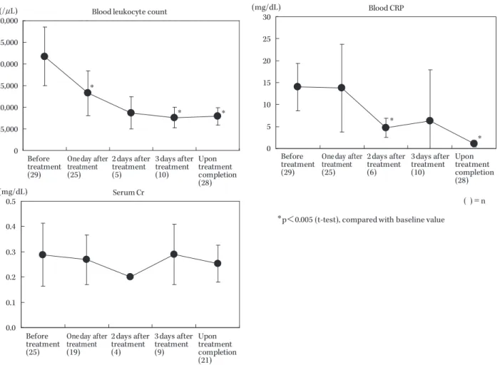 Fig. 3. Changes over time in leukocyte count, CRP, serum creatinine between before and after meropenem treatment.