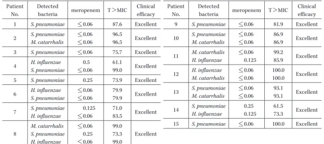 Table 4. Time above MIC and clinical response of meropenem Patient 