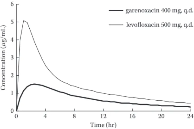 Fig. 1. Time-concentration curves simulating free serum con- con-centration in an  in vitro  pharmacokinetic model.