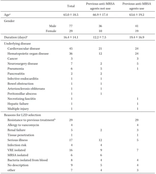 Table 1. Subject summaries