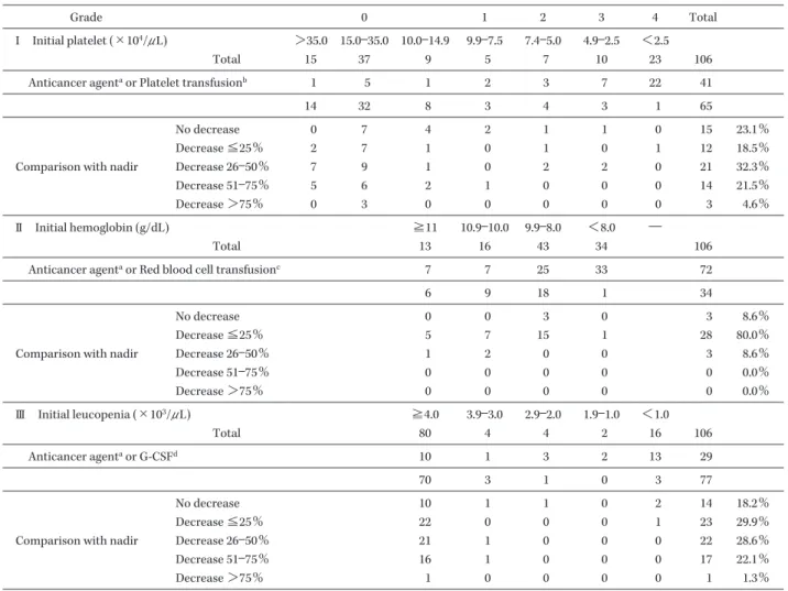 Table 4. Changes in laboratory values and comparison with nadir