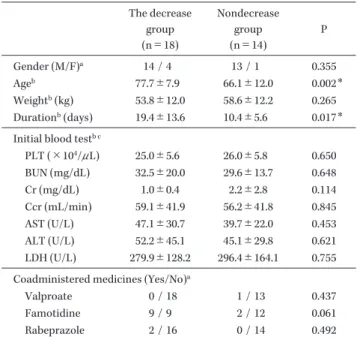 Table 5. Subject summaries with decreased or nondecreased plate- plate-let counts in initial plateplate-let value  15×10 4 / μ L ≦ PLT ≦ 35×10 4 / μ L The decrease  group (n＝18) Nondecrease group(n＝14) P Gender (M/F) a 14 / 4 13 / 1 0.355 Age b 77.7±7.9 66