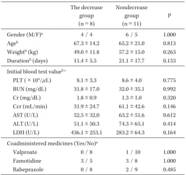 Table 6. Subjects with decreased or nondecreased platelet counts in  initial platelet value  PLT＜15×10 4 / μ L