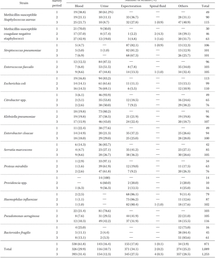 Table 1. Number of strains by clinical source