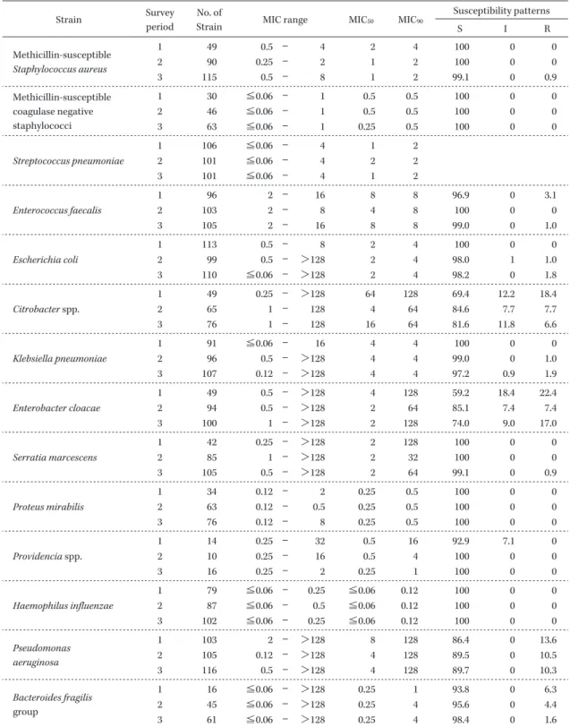 Table 2. Antibacterial activity and susceptibility patterns of tazobactam/piperacillin against clinical isolates