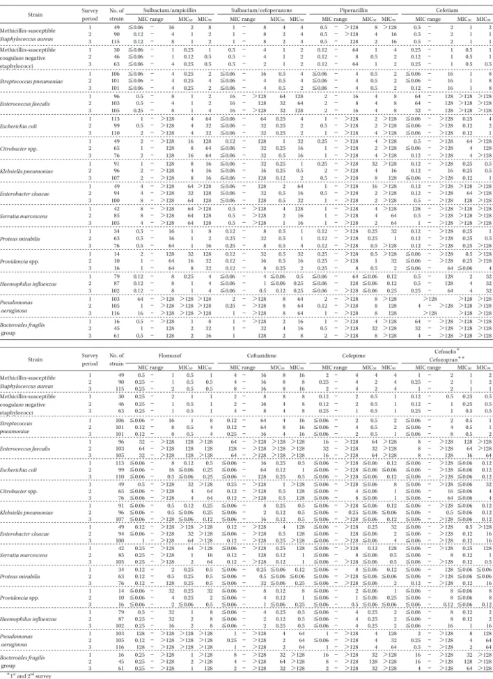 Table 3. Antibacterial activity of β-lactam antibiotics against clinical isolates