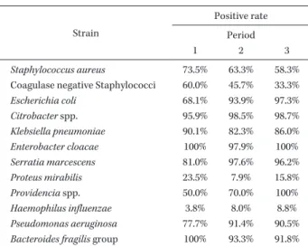 Table 4. β-lactamase producing strains detected by nitrosefin- nitrosefin-based test Strain Positive rate Period 1 2 3 Staphylococcus aureus 73.5% 63.3% 58.3%