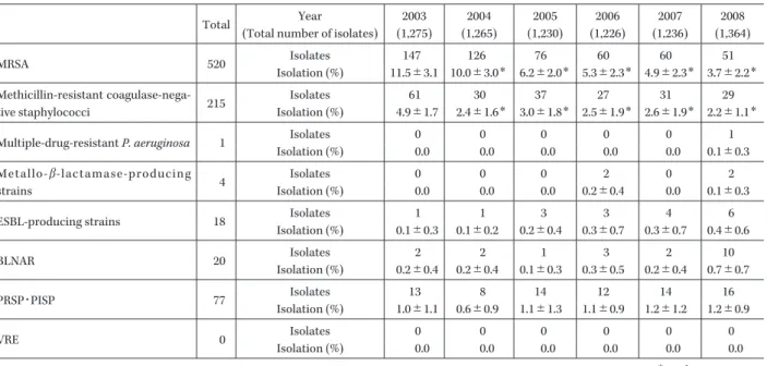 Table 4. Changes in drug-resistant bacteria strain number isolated from inpatients