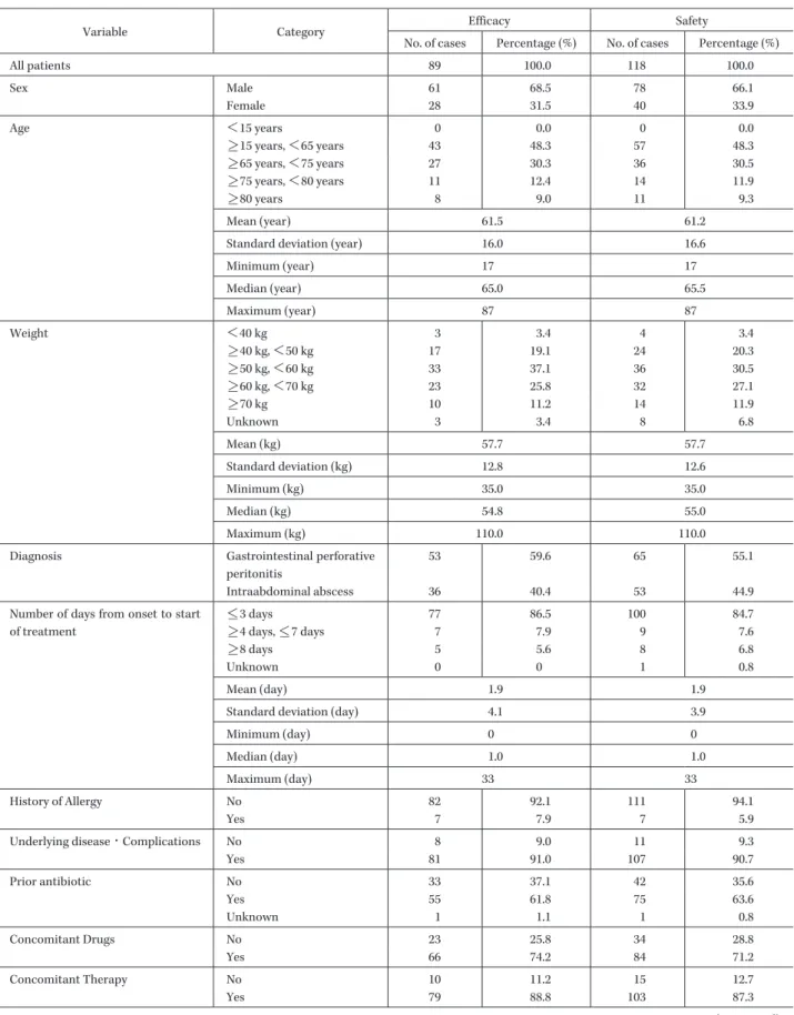 Table 1. Characteristics of 89 patients evaluated for the efficacy and safety of DRPM
