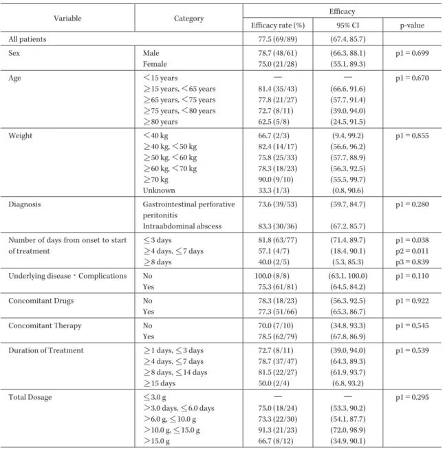 Table 3. Efficacy rates in 89 patients evaluated for the efficacy of DRPM