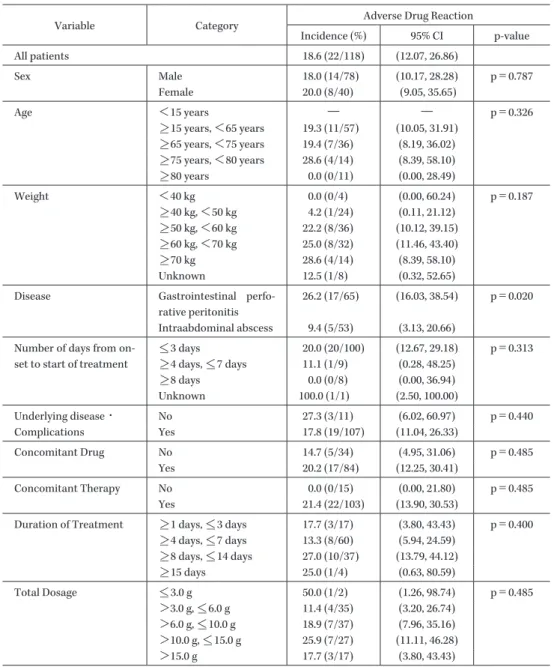 Table 7. Incidence of adverse drug reactions, broken down by the variable