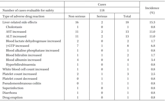 Table 8. Adverse drug reactions Cases