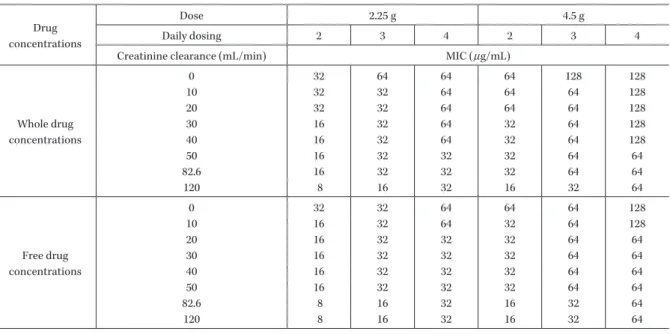 Table 3. MICs of piperacillin/tazobactam exceeds 30% of the time above MIC