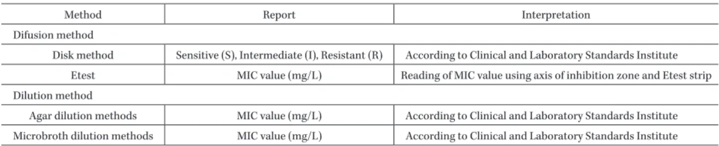 Table 1. Methods and reporting values of antimicrobial susceptibility testing and their interpretations