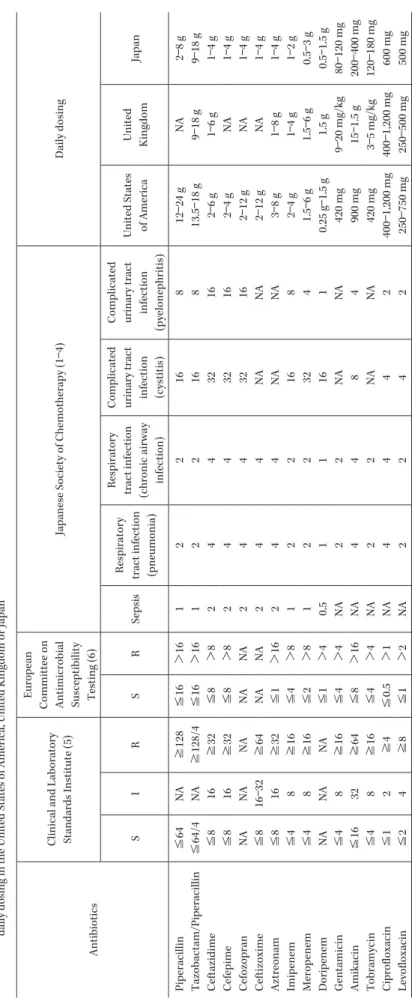 Table 2. Comparison between breakpoints of the Clinical and Laboratory Standards Institute, European Committee on Antimicrobial Susceptibility Testing and Japanese Sociery of Chemotherapy and  daily dosing in the United States of America, United Kingdom or