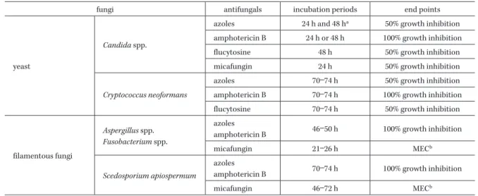 Table 2. Incubation periods and end points for the broth microdilution MIC determination of antifungal agents