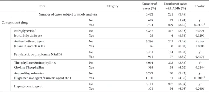 Table 4. Multivariate analysis of factors associated with the occurrence of ADRs