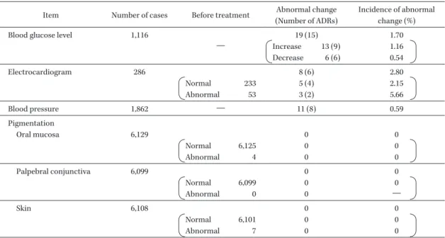 Table 5. The influence of GRNX on blood glucose level, cardiovascular system and pigmentation