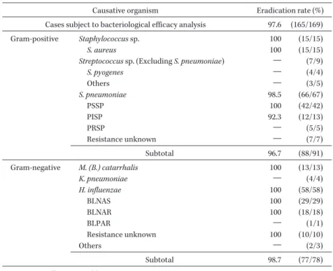 Table 10. Bacteriological efficacy by causative organism