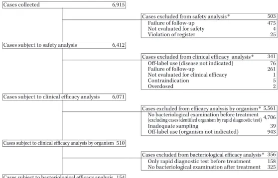 Fig. 1. Disposition of patients.