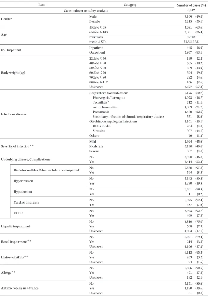 Table 1. Patient demographics