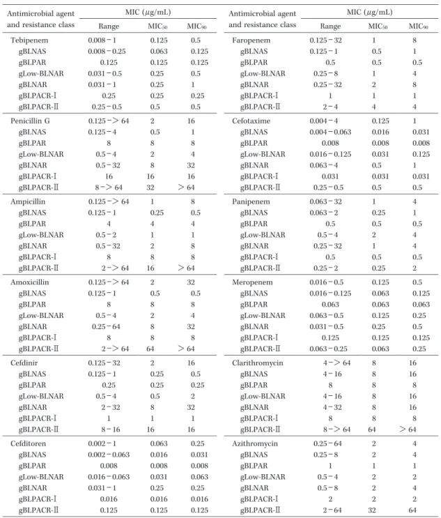 Table 3 に は，gLow-BLNAR（13 株），gBLNAR（82 株），gBLPACR-I （1 株），および gBLPACR-II （3 株）の 計 99 株における ftsI 遺伝子上のアミノ酸置換および主 な薬剤の MIC 90 値を示す。