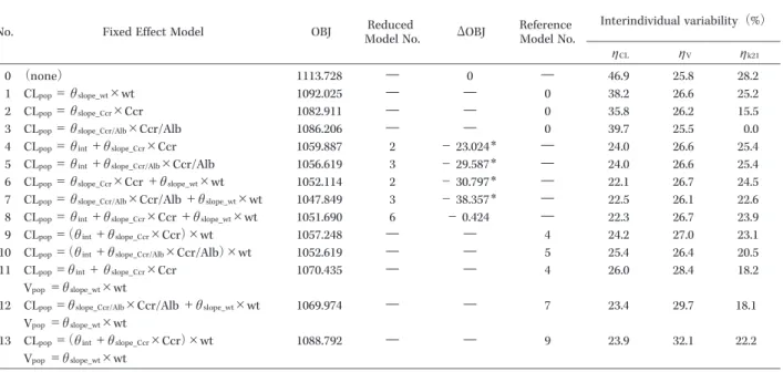 Tabl e 2.  Fi xe d ― e f f ect model bui l di ng  by  NONMEM