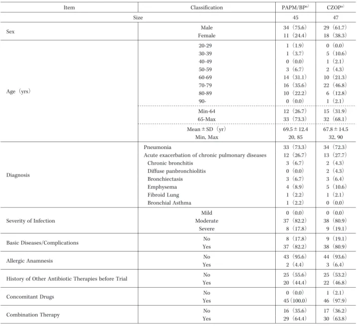 Tabl e 4. 　Background  of Cases  Eval uat ed  f or  Ef f i cacy  and  I ncl uded  i n  t he  Pharmacoe conomi cal Anal yses CZOP a ）PAPM/BPa）ClassificationItem 4745Size 29 （61