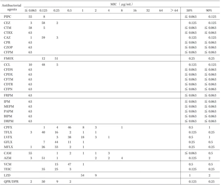 Tabl e 10.  Suscept i bi l i t y  di st ri but i on  of 63  cl i ni cal i sol at es  of St rept ococcus  pyogenes MI C （μ  g/mL ）